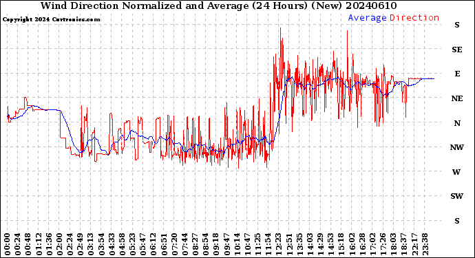 Milwaukee Weather Wind Direction<br>Normalized and Average<br>(24 Hours) (New)