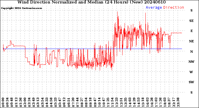 Milwaukee Weather Wind Direction<br>Normalized and Median<br>(24 Hours) (New)