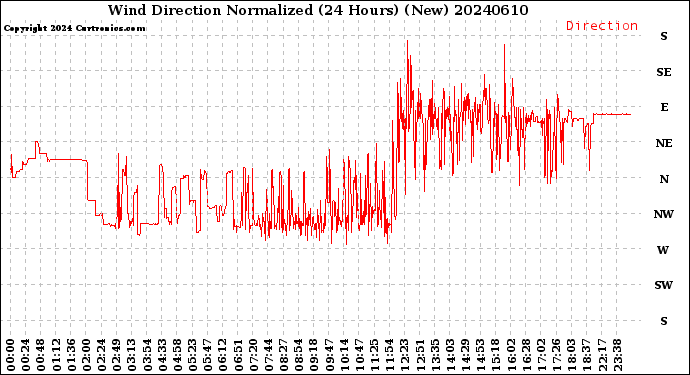Milwaukee Weather Wind Direction<br>Normalized<br>(24 Hours) (New)