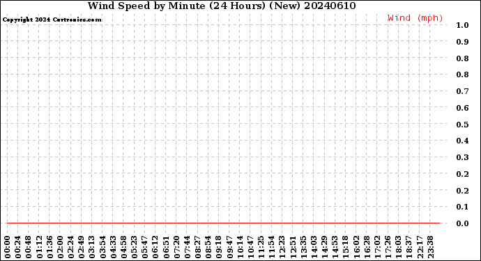 Milwaukee Weather Wind Speed<br>by Minute<br>(24 Hours) (New)