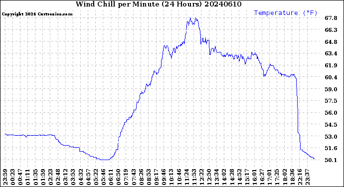 Milwaukee Weather Wind Chill<br>per Minute<br>(24 Hours)