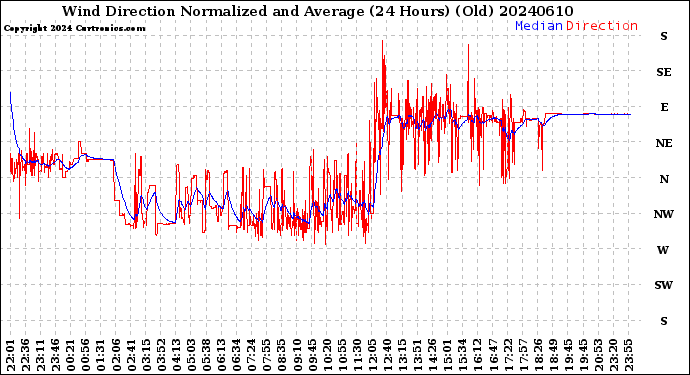 Milwaukee Weather Wind Direction<br>Normalized and Average<br>(24 Hours) (Old)