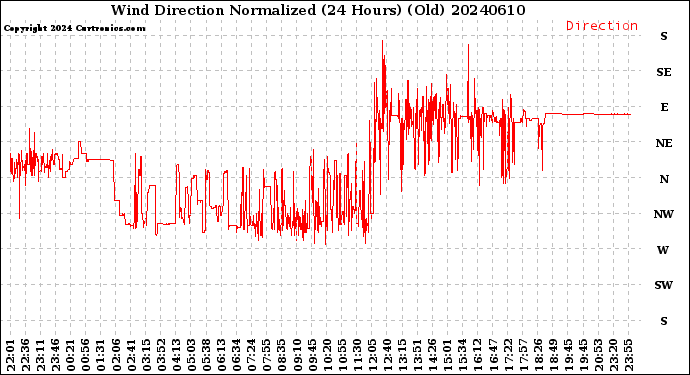 Milwaukee Weather Wind Direction<br>Normalized<br>(24 Hours) (Old)