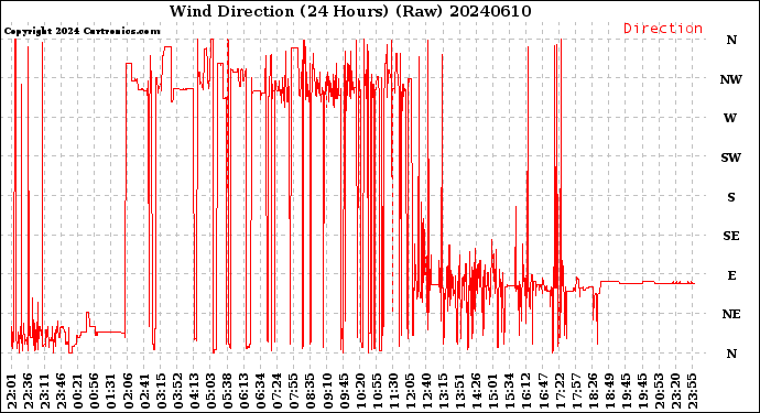 Milwaukee Weather Wind Direction<br>(24 Hours) (Raw)