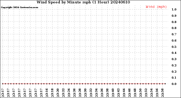Milwaukee Weather Wind Speed<br>by Minute mph<br>(1 Hour)