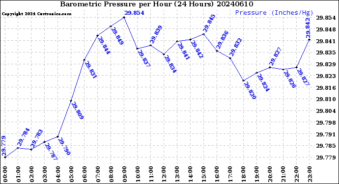 Milwaukee Weather Barometric Pressure<br>per Hour<br>(24 Hours)
