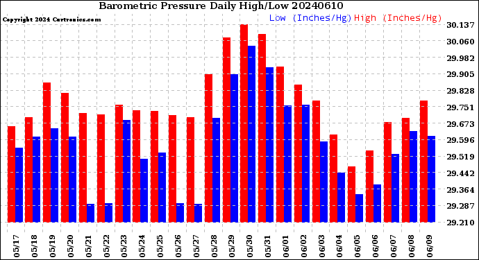 Milwaukee Weather Barometric Pressure<br>Daily High/Low