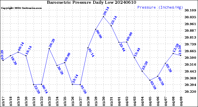 Milwaukee Weather Barometric Pressure<br>Daily Low
