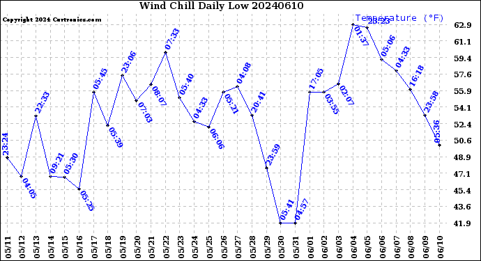 Milwaukee Weather Wind Chill<br>Daily Low