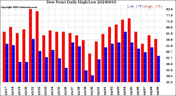 Milwaukee Weather Dew Point<br>Daily High/Low