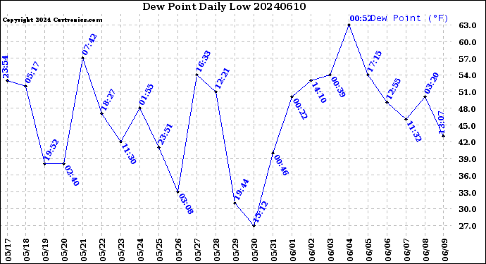 Milwaukee Weather Dew Point<br>Daily Low