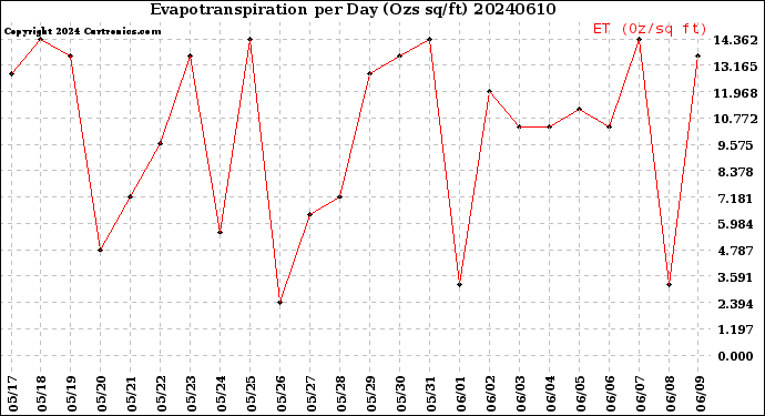 Milwaukee Weather Evapotranspiration<br>per Day (Ozs sq/ft)