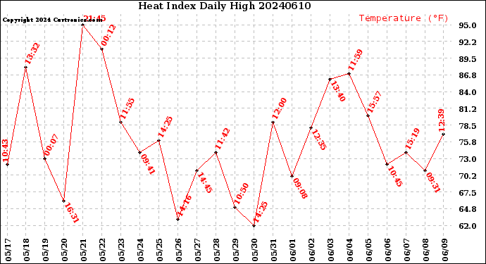 Milwaukee Weather Heat Index<br>Daily High