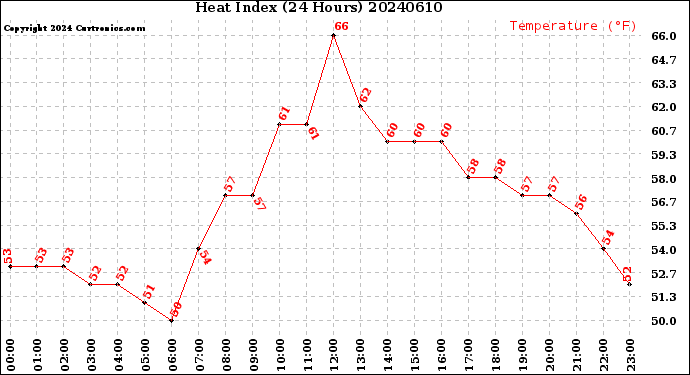 Milwaukee Weather Heat Index<br>(24 Hours)