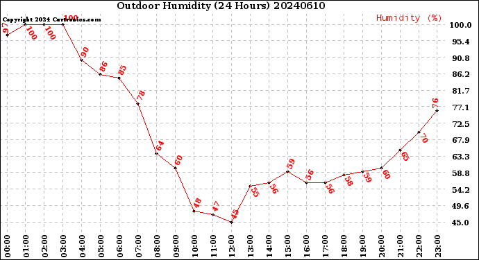 Milwaukee Weather Outdoor Humidity<br>(24 Hours)
