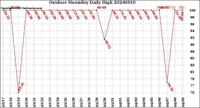 Milwaukee Weather Outdoor Humidity<br>Daily High
