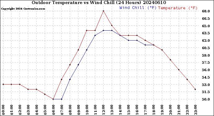 Milwaukee Weather Outdoor Temperature<br>vs Wind Chill<br>(24 Hours)