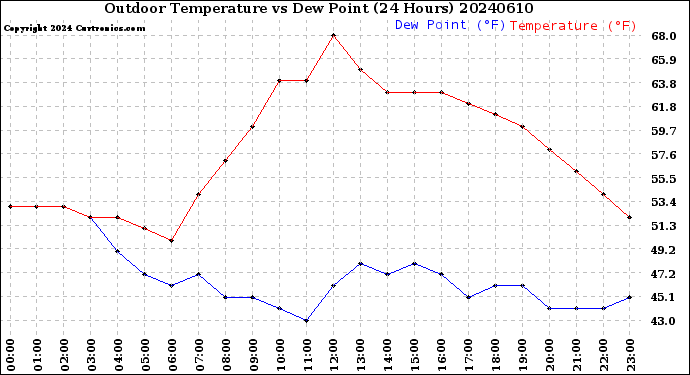Milwaukee Weather Outdoor Temperature<br>vs Dew Point<br>(24 Hours)