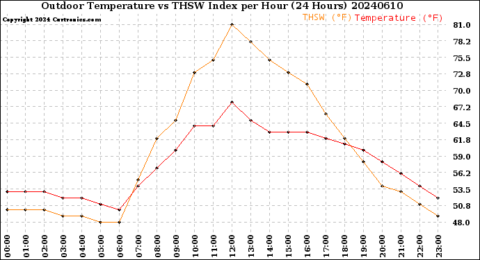 Milwaukee Weather Outdoor Temperature<br>vs THSW Index<br>per Hour<br>(24 Hours)