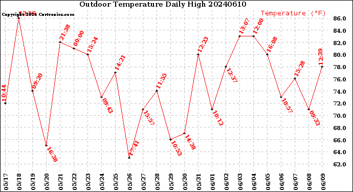 Milwaukee Weather Outdoor Temperature<br>Daily High