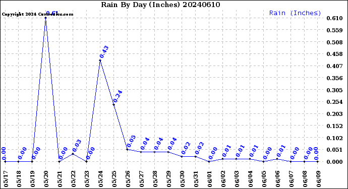 Milwaukee Weather Rain<br>By Day<br>(Inches)