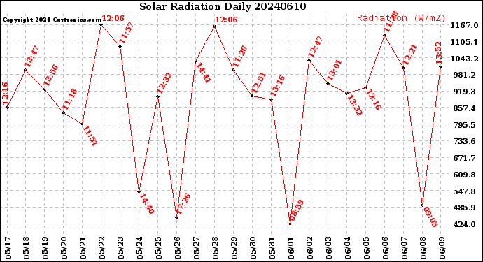 Milwaukee Weather Solar Radiation<br>Daily