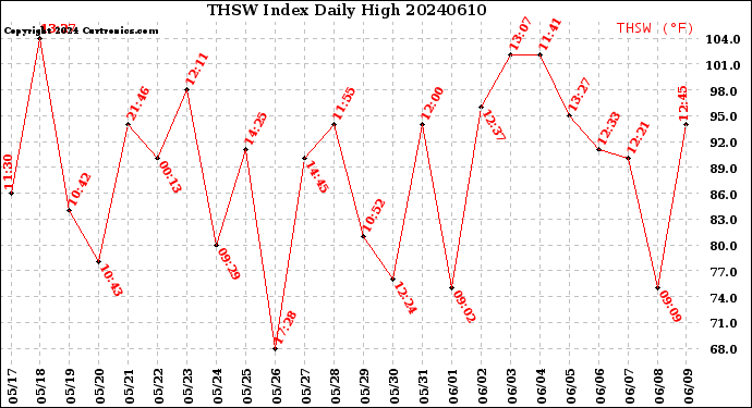 Milwaukee Weather THSW Index<br>Daily High