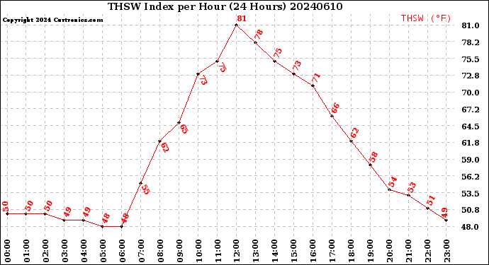 Milwaukee Weather THSW Index<br>per Hour<br>(24 Hours)