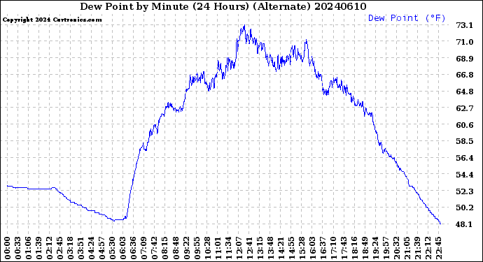 Milwaukee Weather Dew Point<br>by Minute<br>(24 Hours) (Alternate)