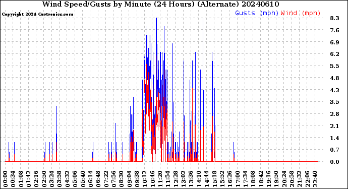 Milwaukee Weather Wind Speed/Gusts<br>by Minute<br>(24 Hours) (Alternate)