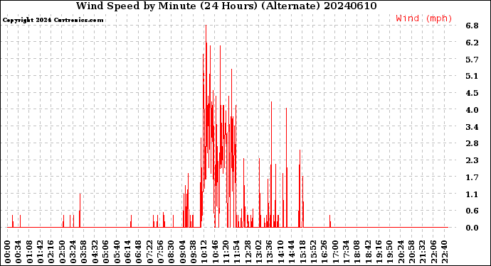 Milwaukee Weather Wind Speed<br>by Minute<br>(24 Hours) (Alternate)