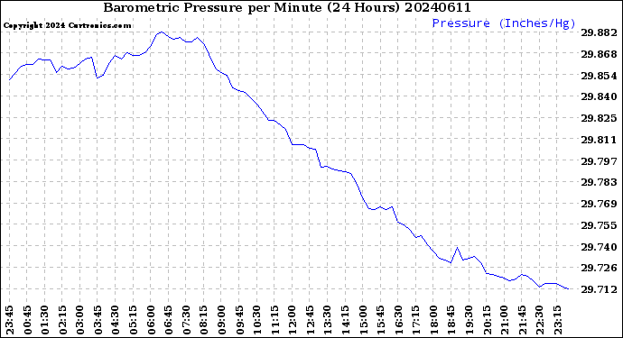 Milwaukee Weather Barometric Pressure<br>per Minute<br>(24 Hours)