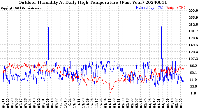 Milwaukee Weather Outdoor Humidity<br>At Daily High<br>Temperature<br>(Past Year)