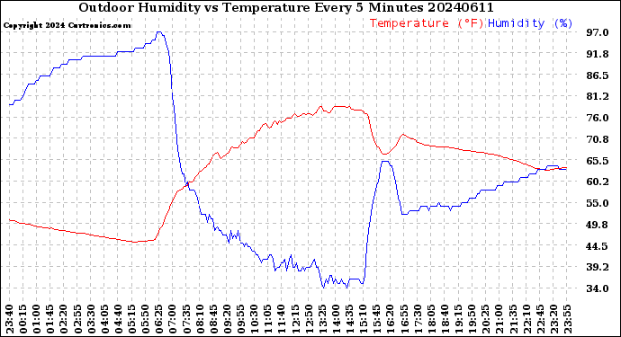 Milwaukee Weather Outdoor Humidity<br>vs Temperature<br>Every 5 Minutes