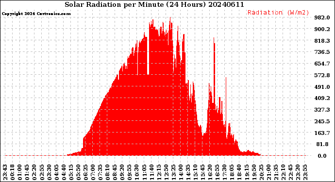 Milwaukee Weather Solar Radiation<br>per Minute<br>(24 Hours)