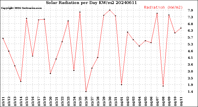 Milwaukee Weather Solar Radiation<br>per Day KW/m2