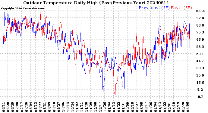 Milwaukee Weather Outdoor Temperature<br>Daily High<br>(Past/Previous Year)