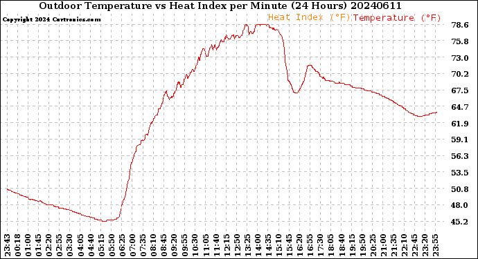 Milwaukee Weather Outdoor Temperature<br>vs Heat Index<br>per Minute<br>(24 Hours)