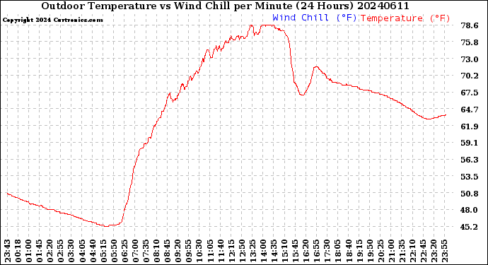 Milwaukee Weather Outdoor Temperature<br>vs Wind Chill<br>per Minute<br>(24 Hours)