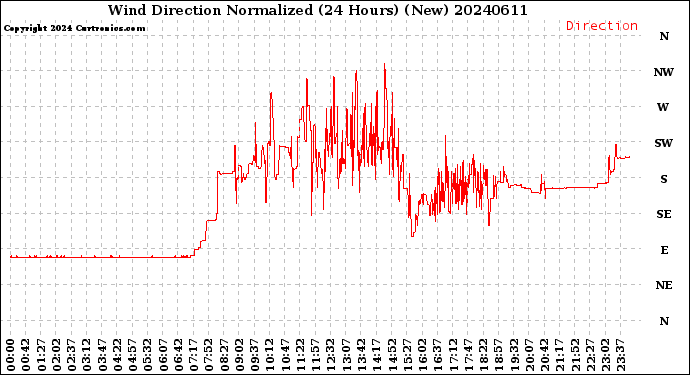 Milwaukee Weather Wind Direction<br>Normalized<br>(24 Hours) (New)