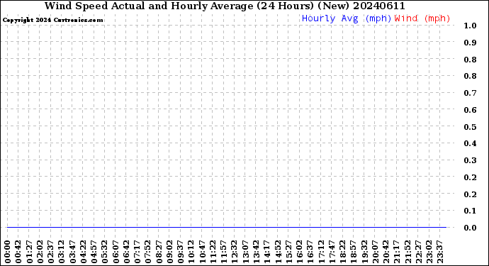 Milwaukee Weather Wind Speed<br>Actual and Hourly<br>Average<br>(24 Hours) (New)