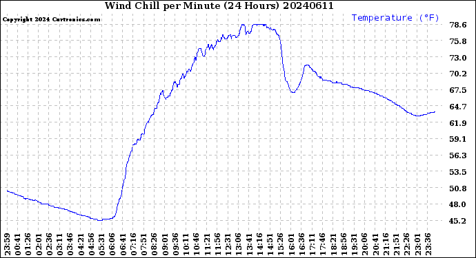 Milwaukee Weather Wind Chill<br>per Minute<br>(24 Hours)