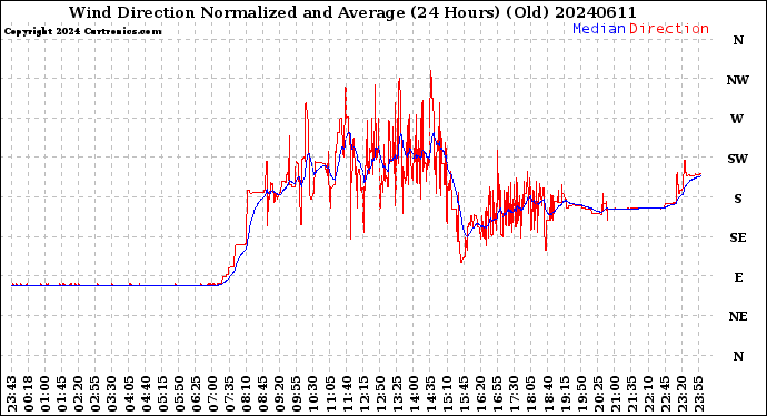 Milwaukee Weather Wind Direction<br>Normalized and Average<br>(24 Hours) (Old)