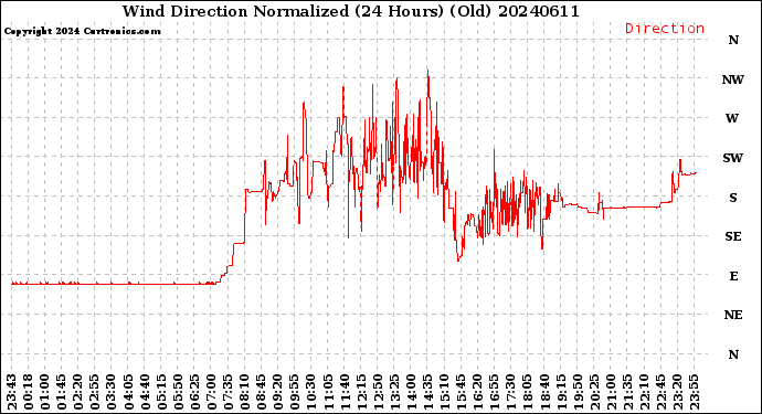 Milwaukee Weather Wind Direction<br>Normalized<br>(24 Hours) (Old)