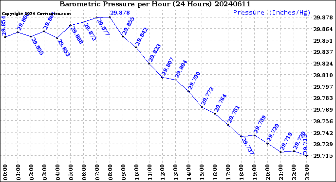 Milwaukee Weather Barometric Pressure<br>per Hour<br>(24 Hours)