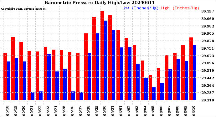 Milwaukee Weather Barometric Pressure<br>Daily High/Low