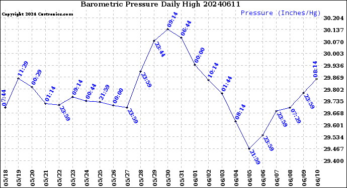 Milwaukee Weather Barometric Pressure<br>Daily High