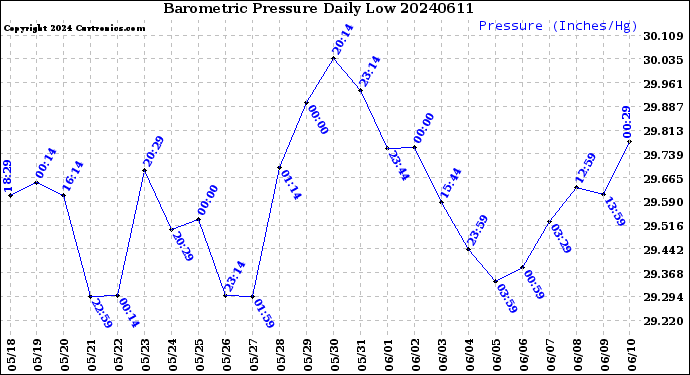 Milwaukee Weather Barometric Pressure<br>Daily Low
