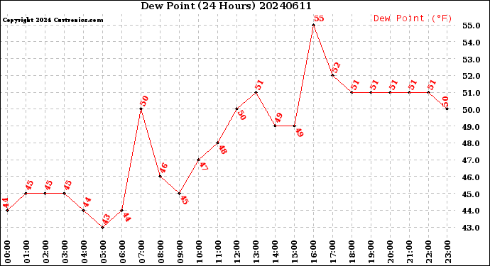 Milwaukee Weather Dew Point<br>(24 Hours)