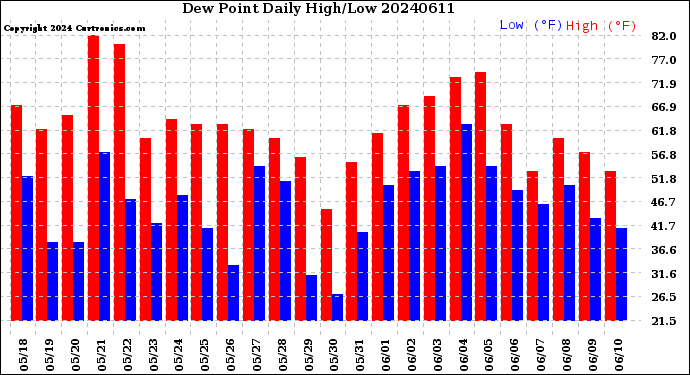 Milwaukee Weather Dew Point<br>Daily High/Low